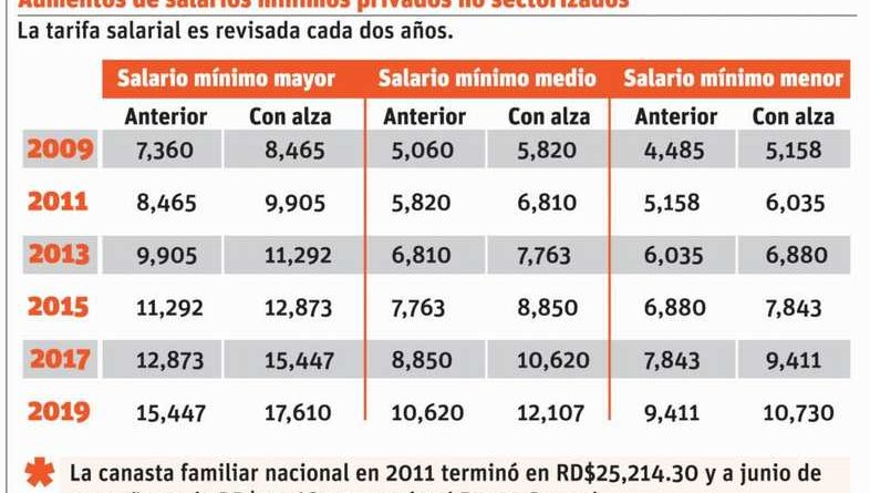 salarios