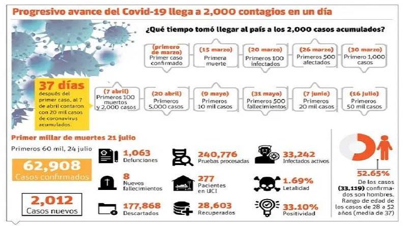 avance del covid