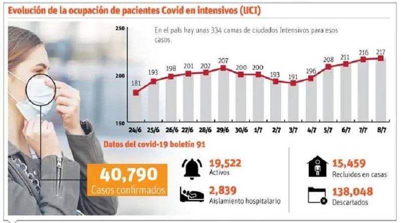 evolucion del covid